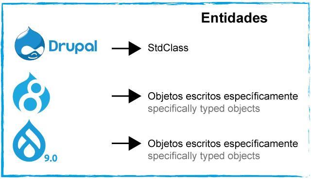 Tipos de entidad Drupal | www.drupaladicto.com - Consultor especializado en drupal y symfony Tipos de entidad Drupal | www.drupaladicto.com - Consultor especializado en drupal y symfony