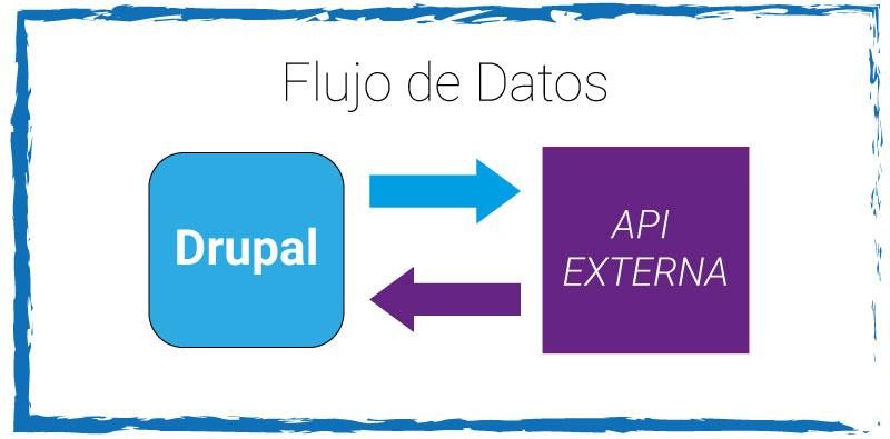 Consumo datos externos a  Drupal | www.drupaladicto.com - Consultor y formador especializado en Drupal y Symfony