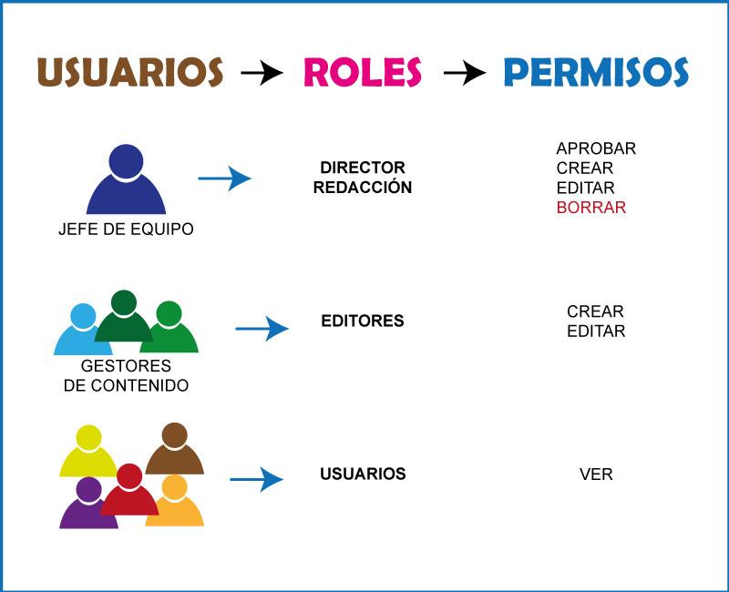 www.drupaladicto.org Formacion especializada en drupal y symfony - roles permisos y usuarios